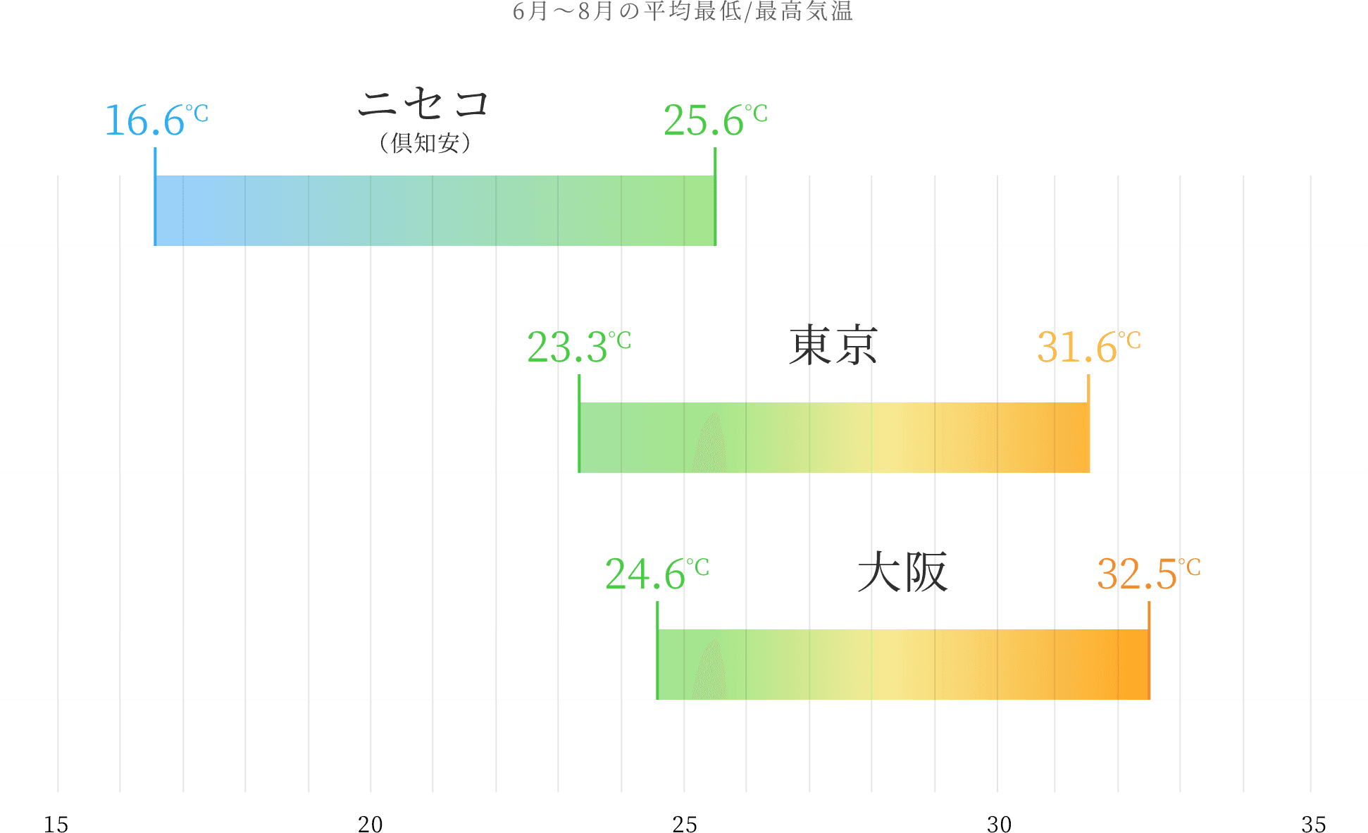 6月〜8月の平均最低/最高気温 ニセコ（倶知安）16.6度〜25.6度　東京 23.3度〜31.6度　大阪 24.6度〜32.5度