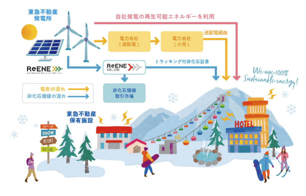 東急不動産の再生可能エネルギー発電所からトラッキング付非化石証書を通じて施設へ電力が届く仕組み